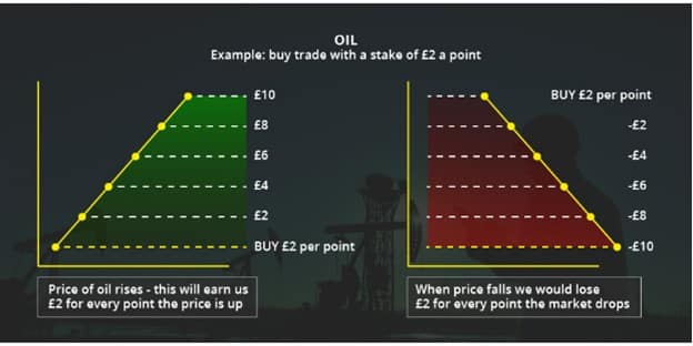 Spread Betting