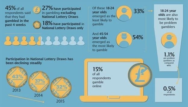 percentage of betting